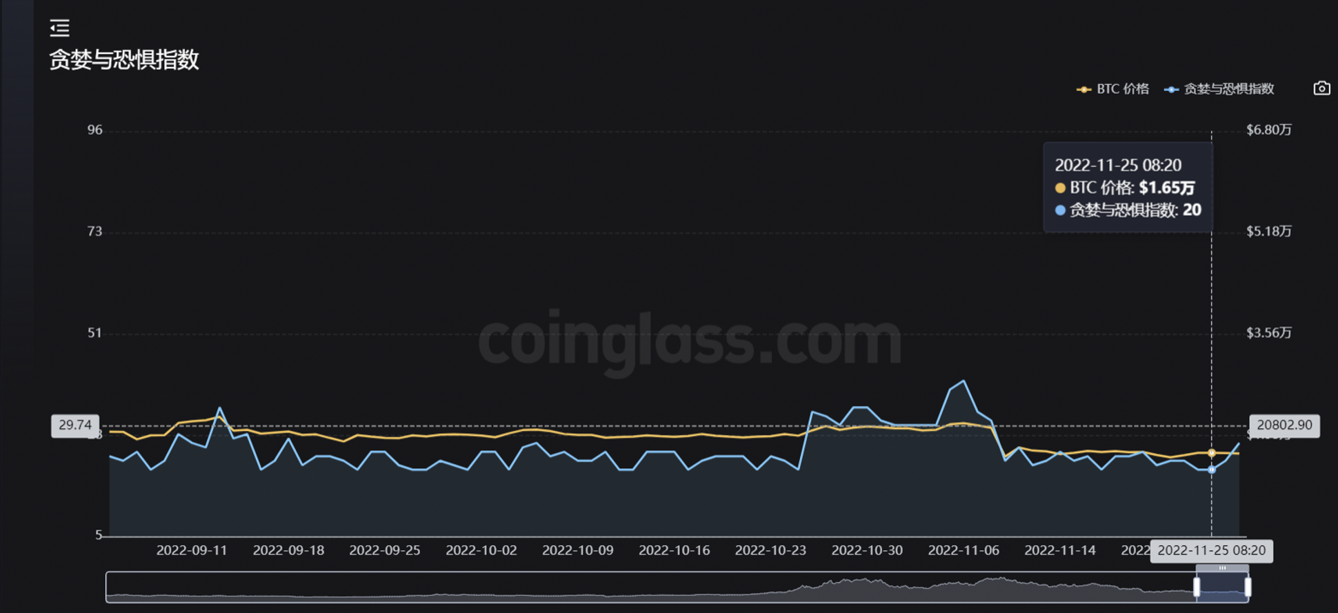 JZL Capital 数字周报第48期 11/28/2022 联储纪要放鸽 币安重启IEO