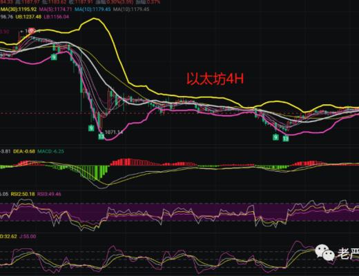 
      11.29币圈最新行情解析短期反弹是多头真崛起还是诱多？