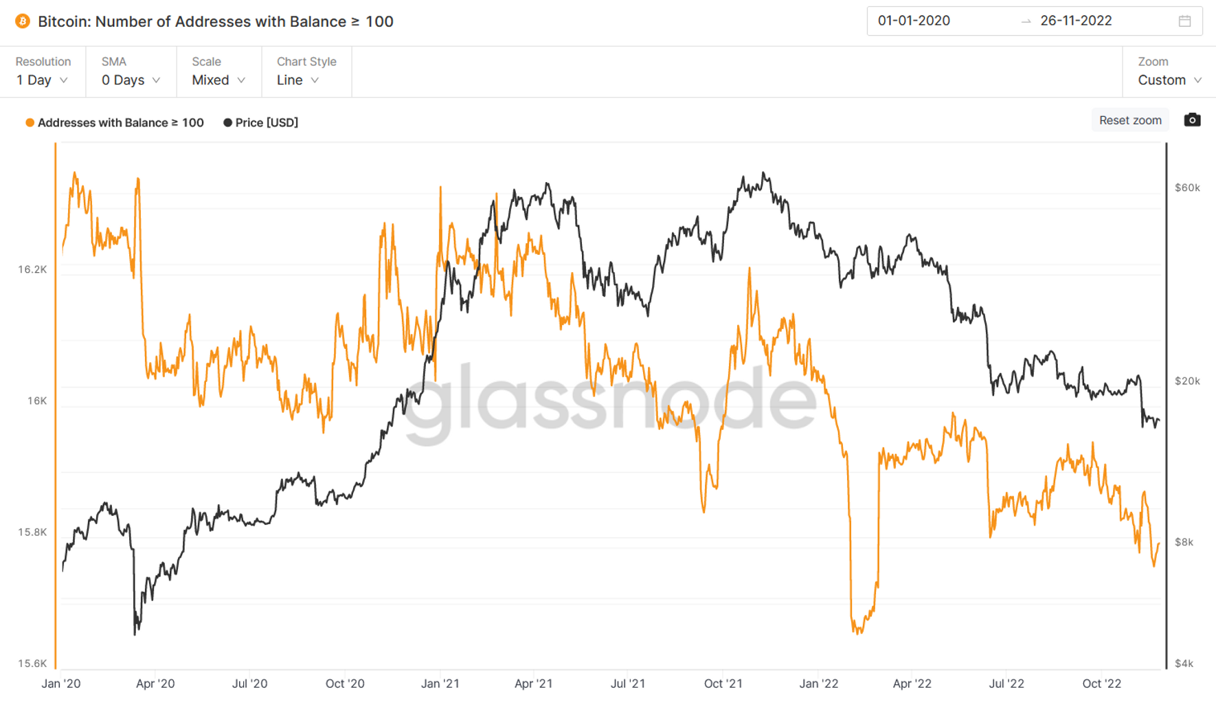 JZL Capital 数字周报第48期 11/28/2022 联储纪要放鸽 币安重启IEO