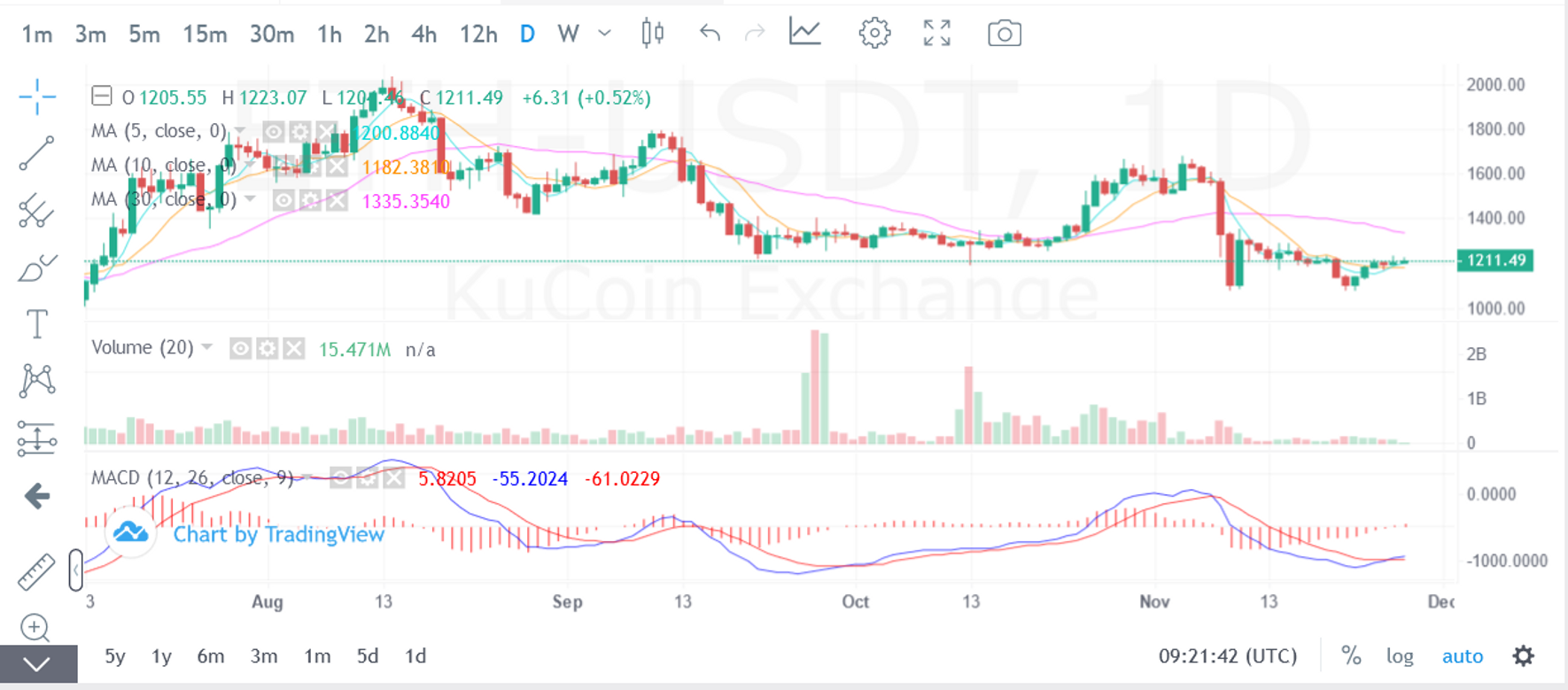 JZL Capital 数字周报第48期 11/28/2022 联储纪要放鸽 币安重启IEO