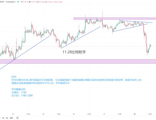 11.28 BTC比特币 ETH以太坊行情投研 狗狗币异动 美股走弱