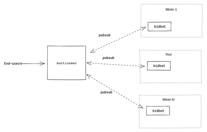 
      一文简介使用Lotus客户端的分布式数据存储项目
