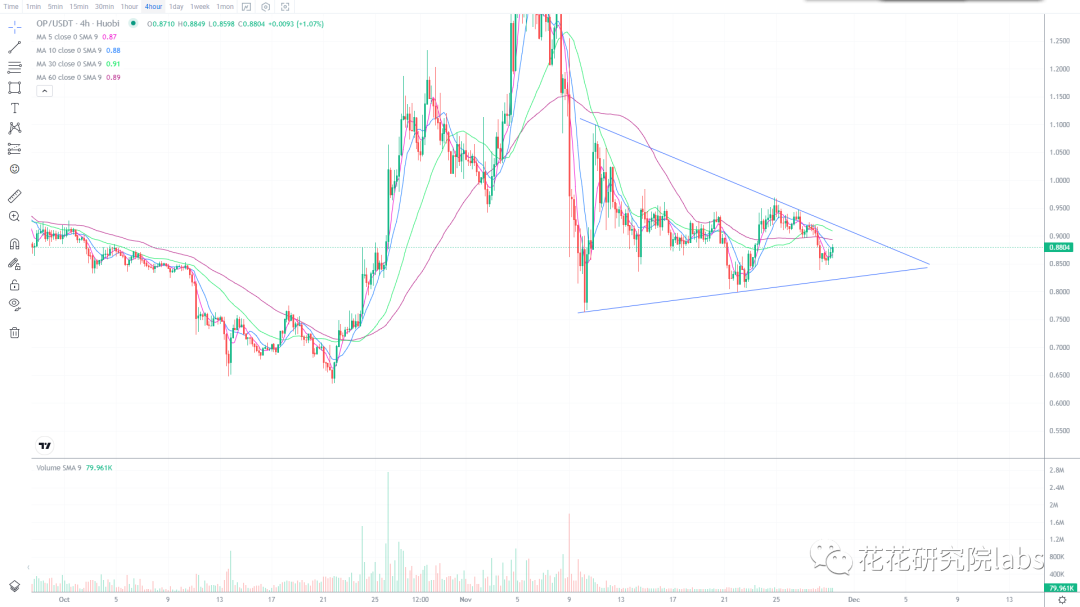
      大饼震荡 利好预期的币种爆发