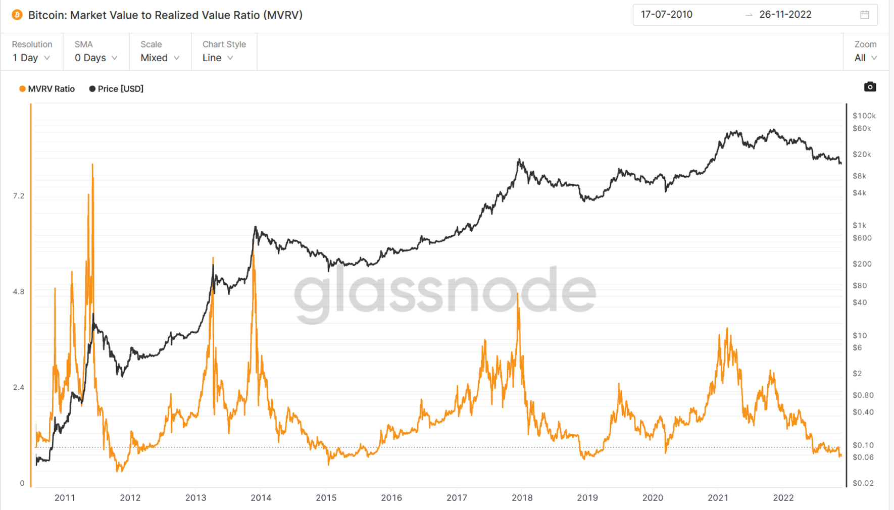 JZL Capital 数字周报第48期 11/28/2022 联储纪要放鸽 币安重启IEO