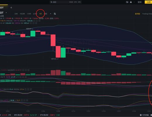 
      长路说币：11.28以太坊反弹受阻  仍有回踩1080支撑的趋势