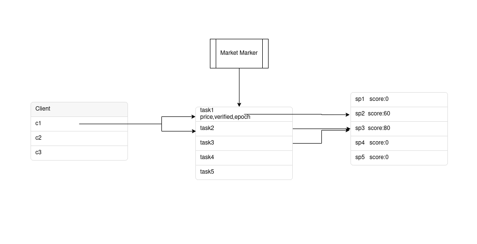 
      一文简介使用Lotus客户端的分布式数据存储项目