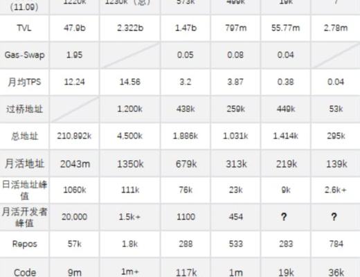 
      下轮牛市这些公链币还有没有机会？有哪些百倍币？我们该如何选择？
