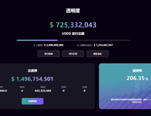 
      社区生态 | 去中心化超抵押稳定币USDD实时抵押率超206%