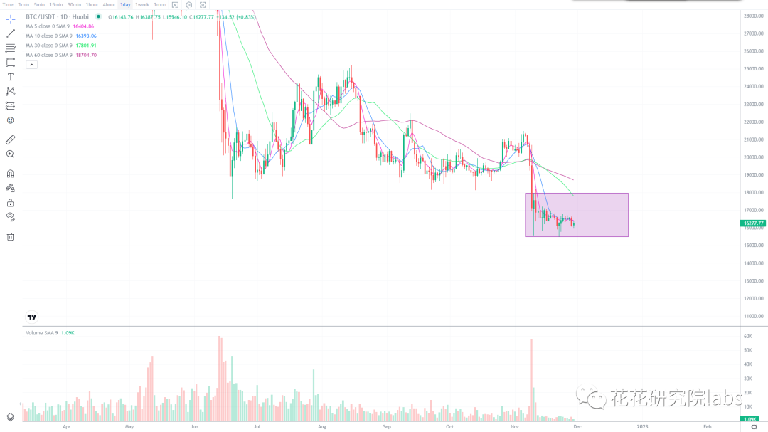 
      大饼震荡 利好预期的币种爆发