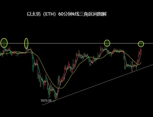 
      11.29以太坊（ETH）比特币（BTC）行情分析：区间偏多交易区间为主