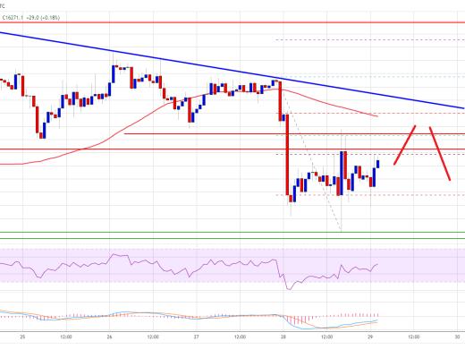 
      比特币价格看起来已准备好再次上涨超过 1.65 万美元