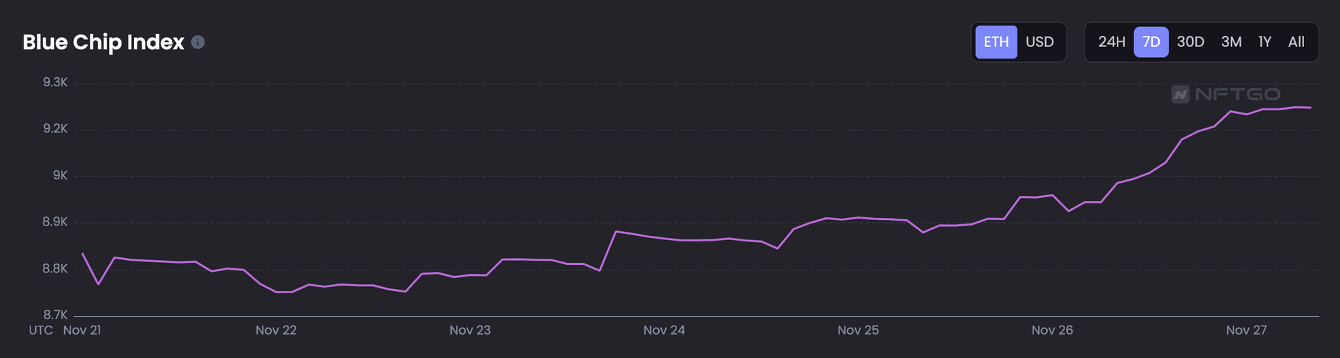 JZL Capital 数字周报第48期 11/28/2022 联储纪要放鸽 币安重启IEO