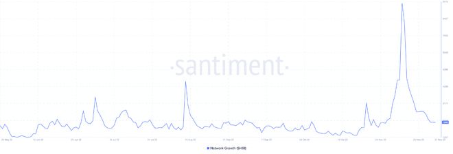 
      SHIB 可能不会继续深受熊市的影响
