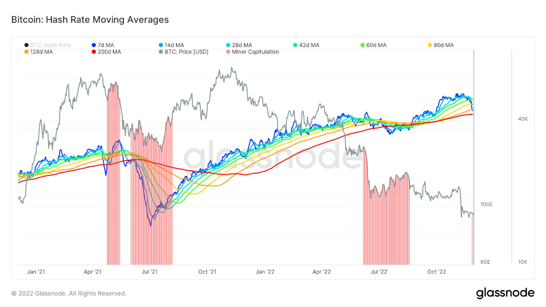 
      历史性的比特币矿工全面投降——它会持续多久？