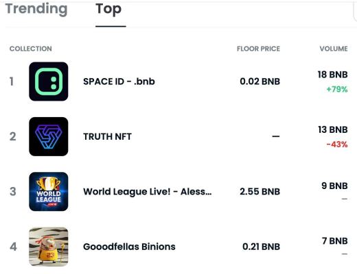 
      OpenSea热门榜第三tofuNFT人气榜第五 World League Live皮耶罗NFT首发火爆进行中