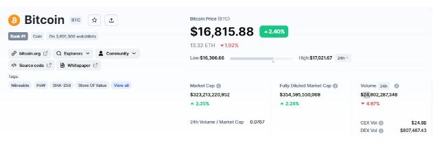 
      市场小幅复苏  BTC、ETH是如何表现的？