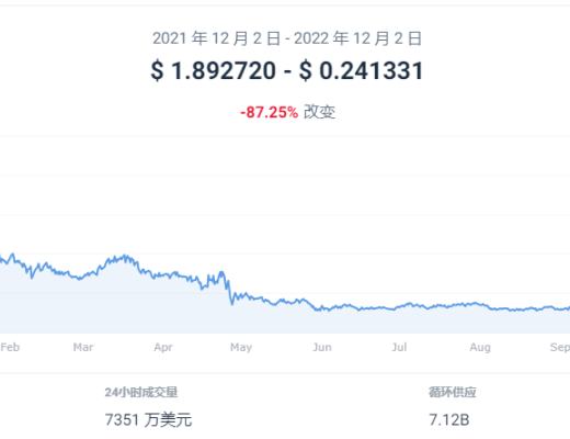 ALGO价格预测:市场小幅复苏 Algorand该涨了吗?