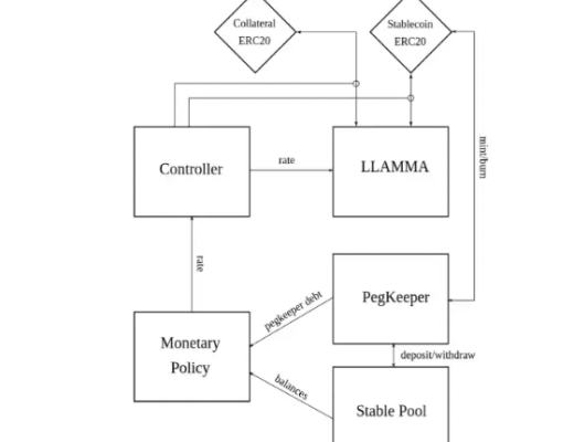 
      Curve稳定币：可提高协议收入  减少借贷清算带来的负面影响