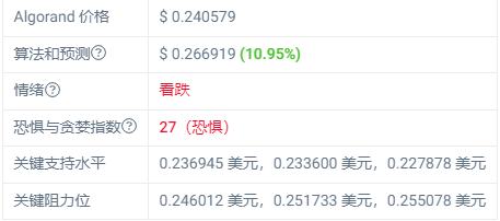 ALGO价格预测:市场小幅复苏 Algorand该涨了吗?
