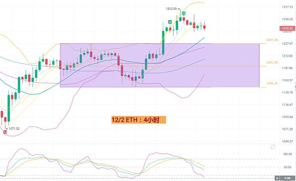 
      12月2日比特币/以太坊行情分析