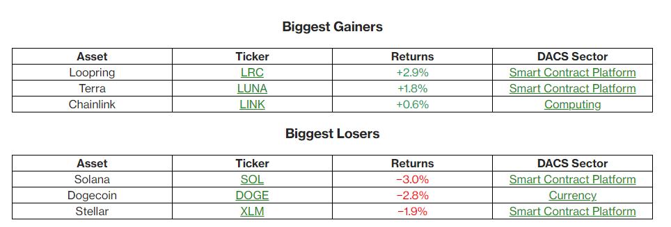 由于投资者保持谨慎 加密货币的短线连胜结束