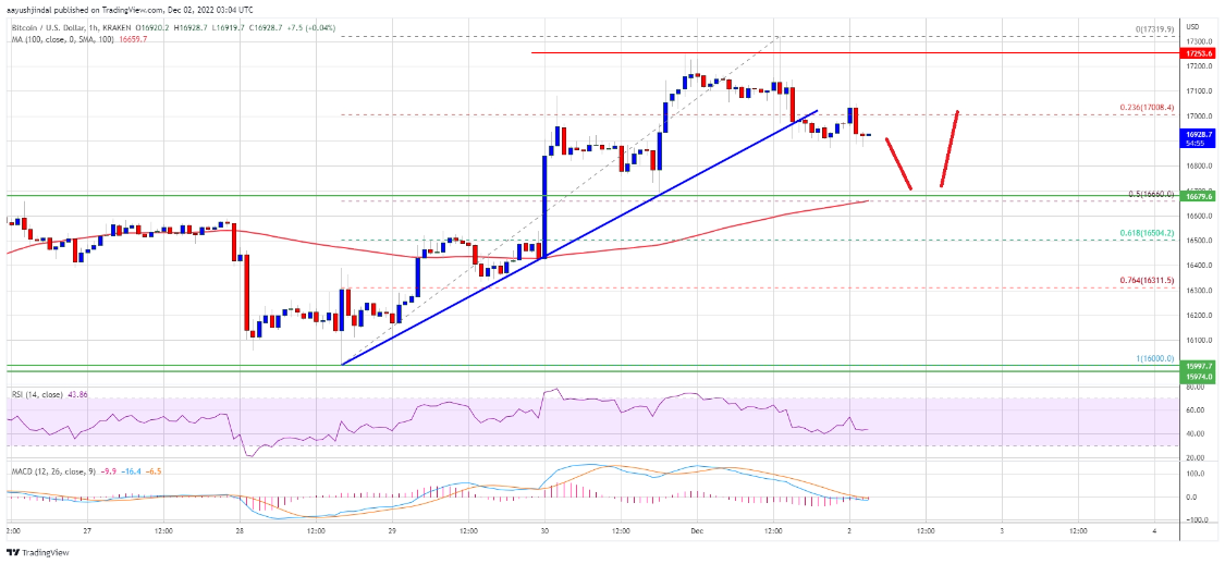 
      比特币价格开始技术修正  这是值得关注的关键支撑