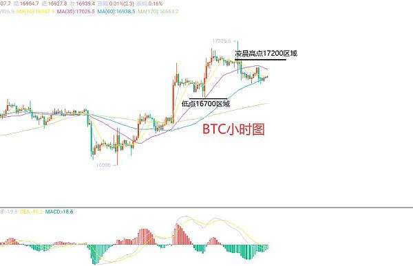 
      12月2日、BTC（合约）ETH（合约）行情解析及操作策