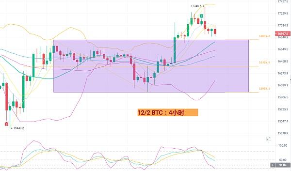 
      12月2日比特币/以太坊行情分析