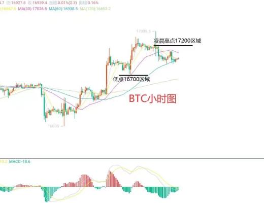 
      12月2日比特币（BTC）、以太坊（ETH）今日行情分析