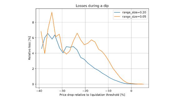 
      Curve稳定币：可提高协议收入  减少借贷清算带来的负面影响