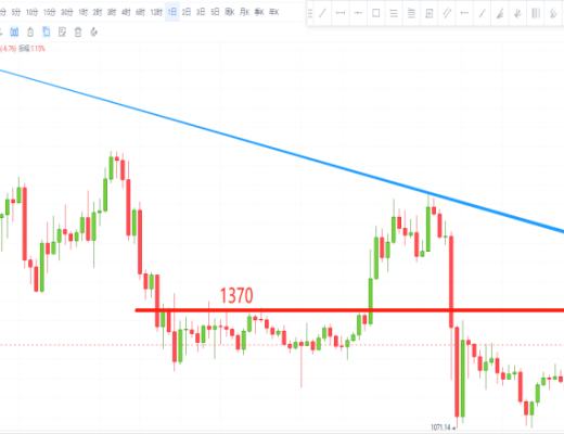 
      两日连阳 上涨已成趋势？能“牛”到哪