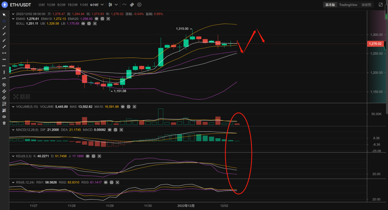 
      长路说币：12.2以太坊行情分析及操作策略推送