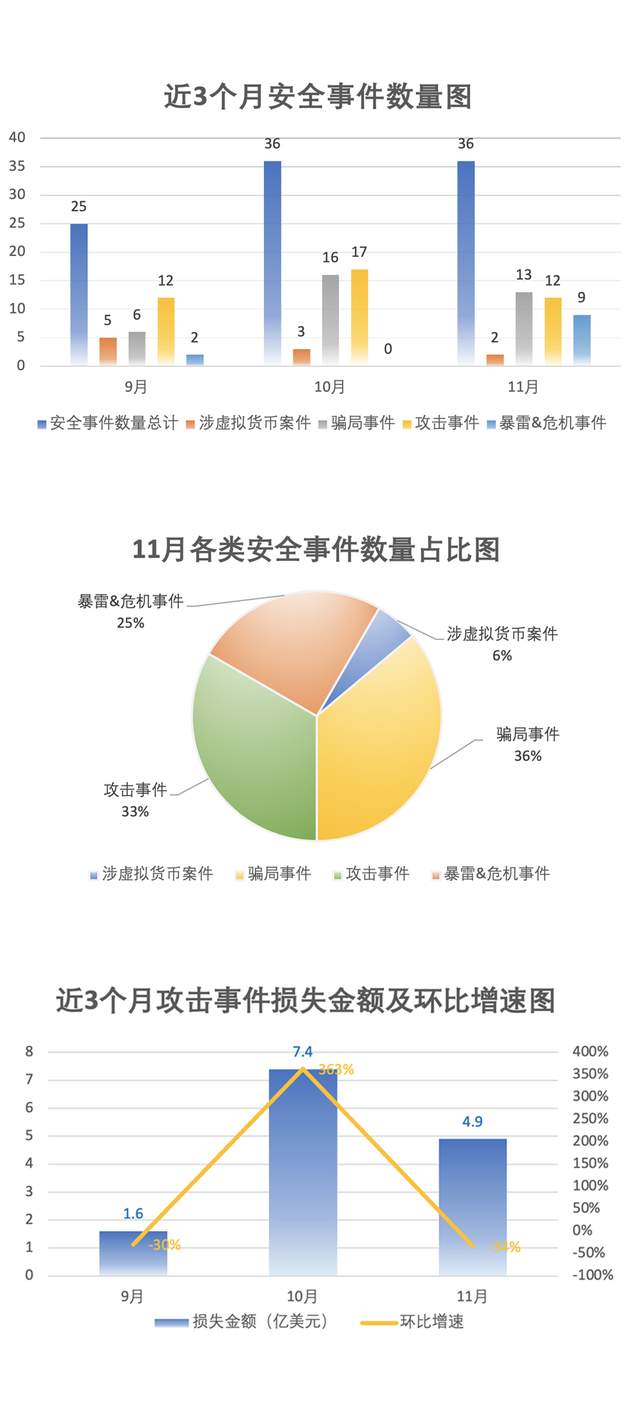 
      安全月报｜11月安全事件仍高位运行  骗局事件损失环比暴涨385%国内涉数字货币案件骗局事件攻击事件危机&暴雷事件结语