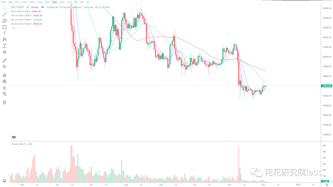 
      分批落袋 静待抄大底