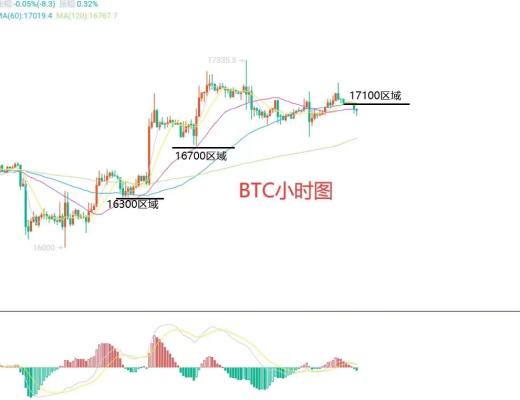 12月3日比特币(BTC)、以太坊(ETH)今日行情分析
