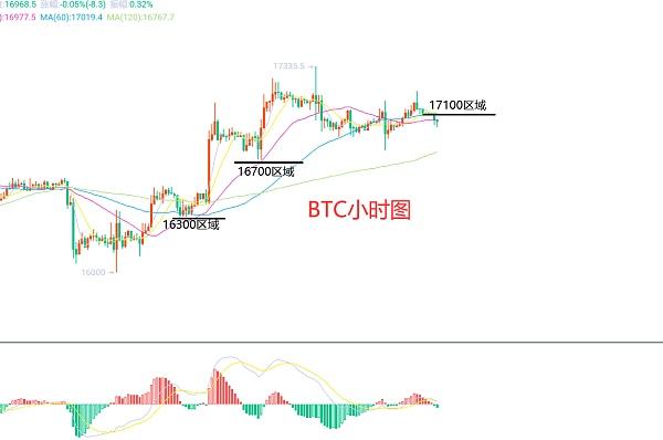 
      12月3日、BTC（合约）ETH（合约）行情解析及操作策