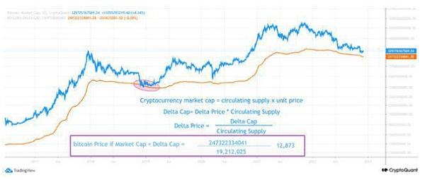 比特币BTC能跌到多低?这是达美价格所说的
