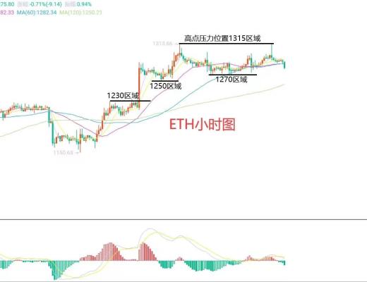 12月3日比特币(BTC)、以太坊(ETH)今日行情分析