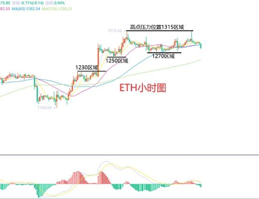 
      12月3日、BTC（合约）ETH（合约）行情解析及操作策