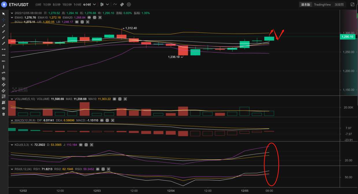 
      长路说币：12.5以太坊回踩反弹  日线上轨的顺利突破很关键