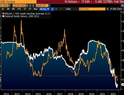 
      2023加密展望：比特币已做好反弹准备