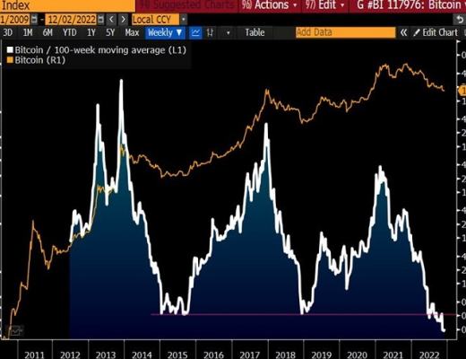 
      2023加密展望：比特币已做好反弹准备