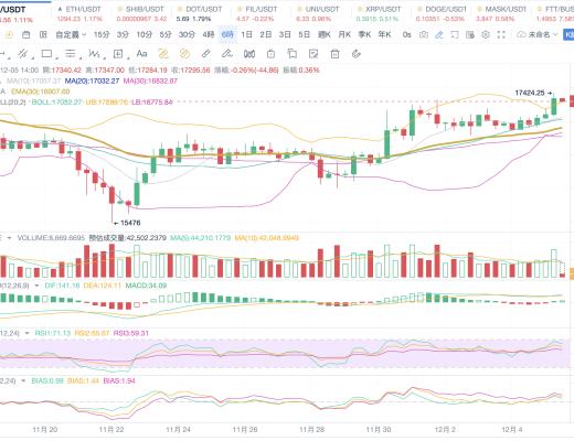 
      Bitcoinwin：2022.12.05 BTC行情分析及市场动态（附财经日历）
