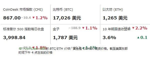 
      比特币因通胀担忧而下跌  但继续上涨至 17,000 美元以上
