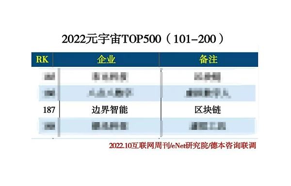 边界智能入选《互联网周刊》「2022 元宇宙 TOP 500」榜单