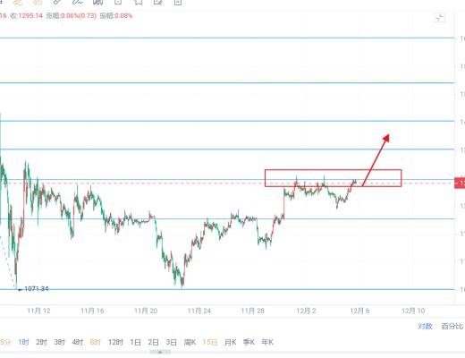 
      币行言:12/5以太多头动能充足  行情能否再破新高