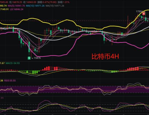 
      12.5比特币及以太坊行情解析压力位徘徊谨防回撤