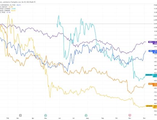 
      比特币因通胀担忧而下跌  但继续上涨至 17,000 美元以上
