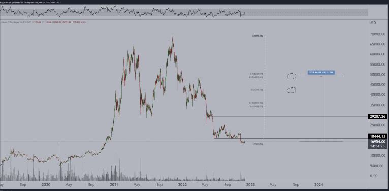 2023 年比特币将出现大规模反弹