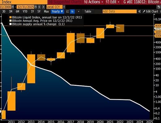 
      2023加密展望：比特币已做好反弹准备
